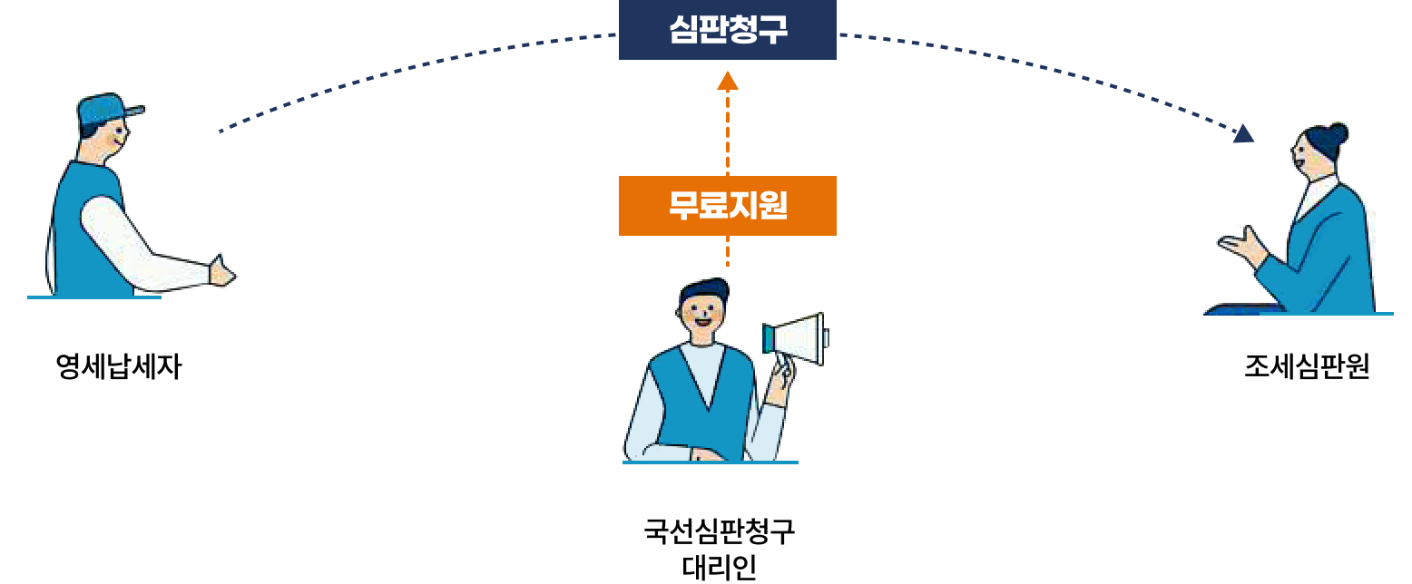 국선심판청구대리인 제도는 영세납세자가 조세심판원에 심판청구 시 국선심판청구 대리인을 무료로 지원해주는 제도